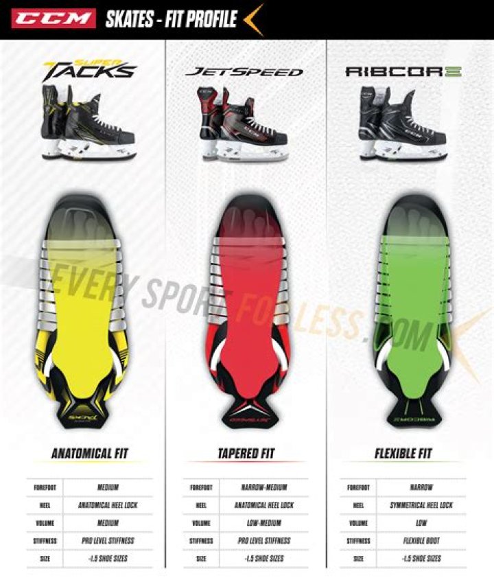 Are CCM Tacks a good skate?