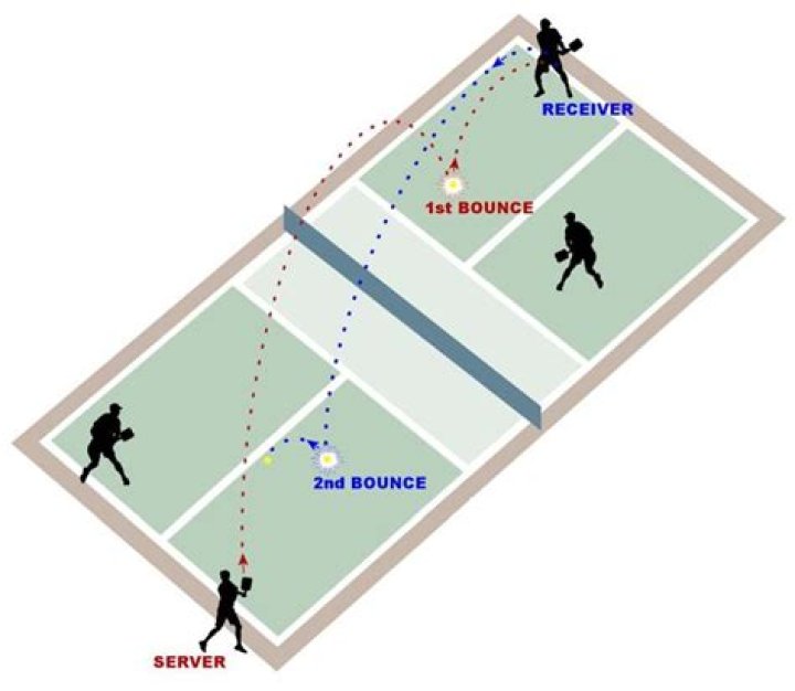Can you bounce the ball before a serve in pickleball?