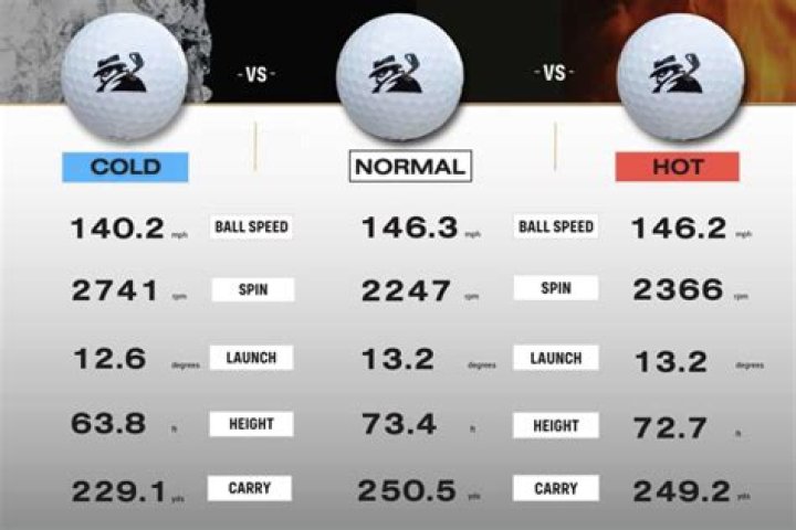 Do hot golf balls go farther?
