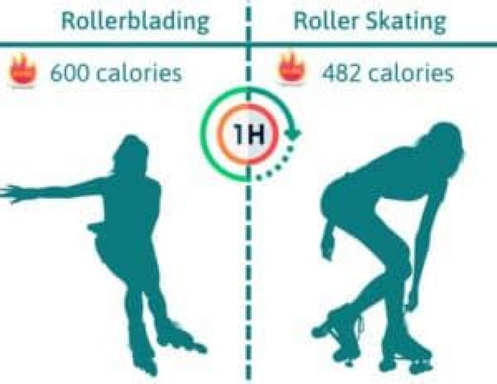 Do you burn calories rollerblading?