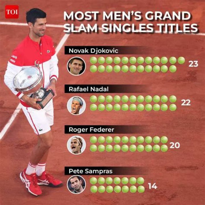 Does Djokovic have a career Grand Slam?