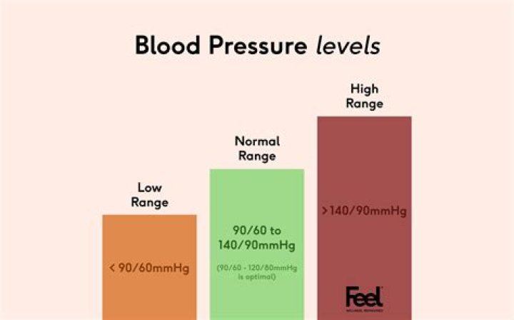 Does qigong lower blood pressure?