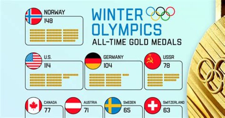 Has the US ever won the medals in the Winter Olympics?