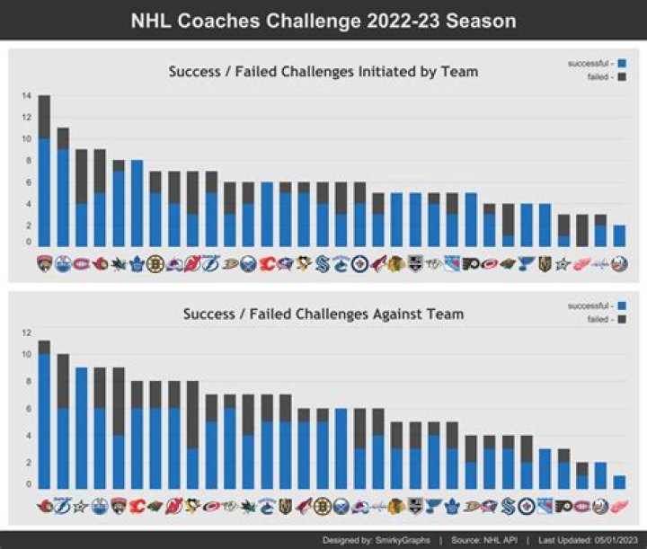 How do NHL coaches call line changes?