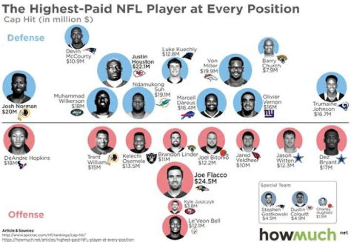 How does the NFL pay their players?