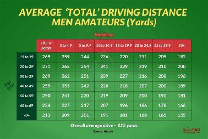 How far does the average man hit his driver?