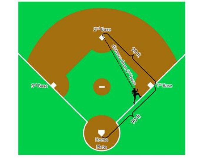 How far is it from home to first?