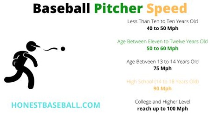 How fast should 15 year old pitch?