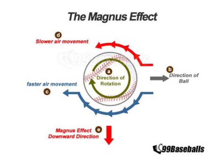 How is Magnus effect used?