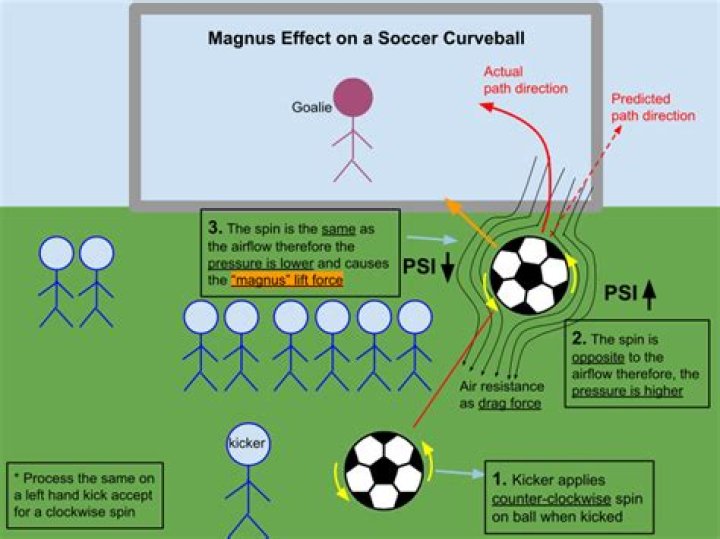 How is the Magnus effect used in soccer?