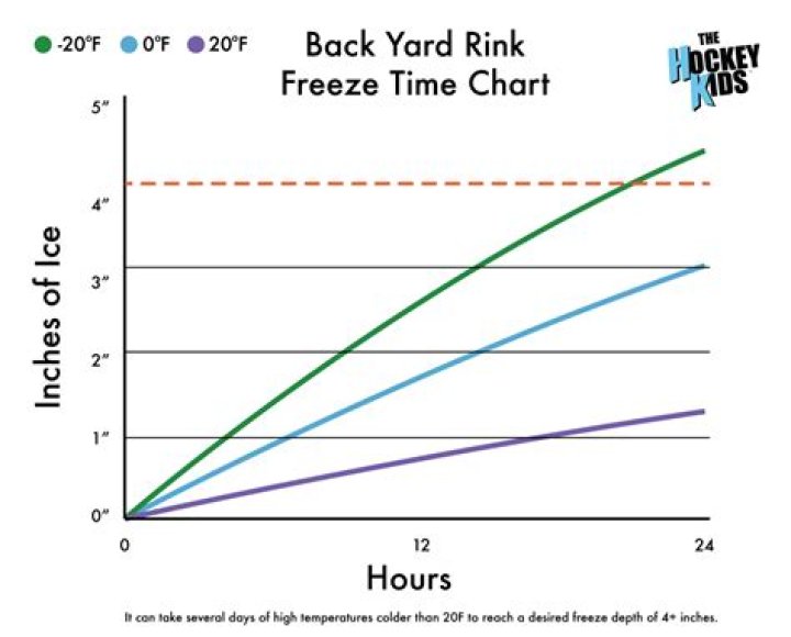 How long does it take an ice rink to freeze?