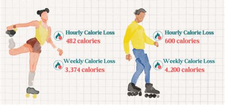 How many calories burned rollerblading 5 miles?