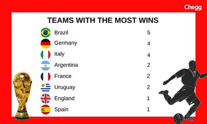 How many footballs has Germany won?