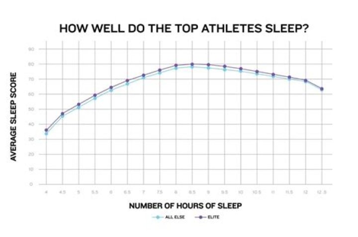 How many hours do athletes sleep?