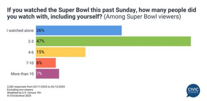 How many people will watch the Super Bowl 2020?