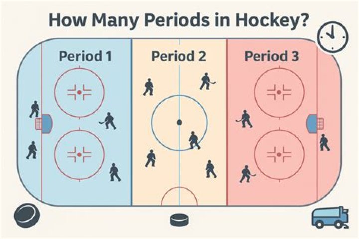 How many periods are in women's hockey?