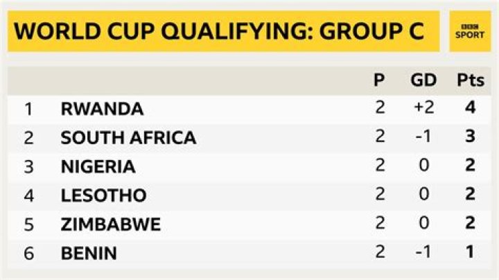 How many teams qualify for World Cup from Group Stage?