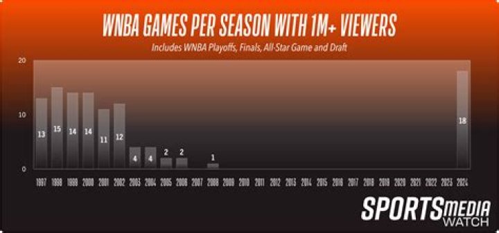 How many viewers does the WNBA get per game?