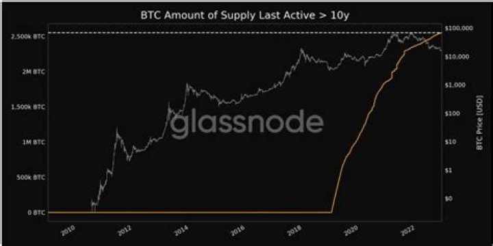 How much did OBJ lose Bitcoin?