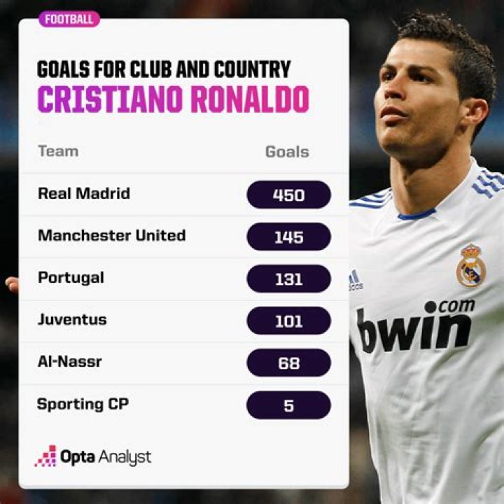 How much distance does Ronaldo cover in a game?