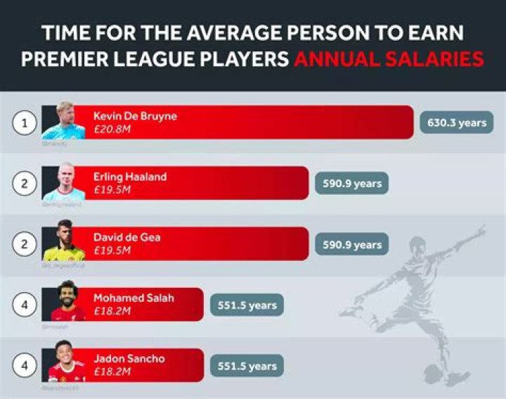 How much do Premier League goalkeepers get paid?