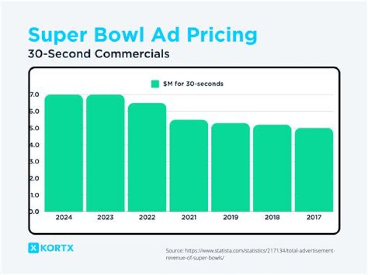 How much does a 30 second commercial cost for the 2022 Super Bowl?