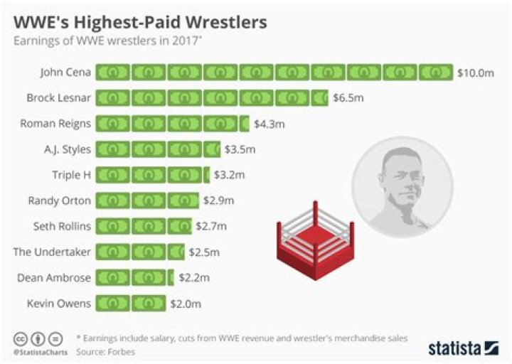 How much does a wrestler make a year?