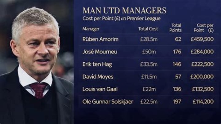 How much does Manchester United manager get paid?