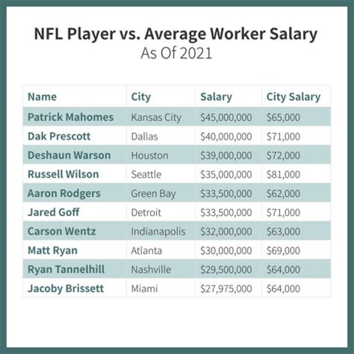 How much money does a football player make?