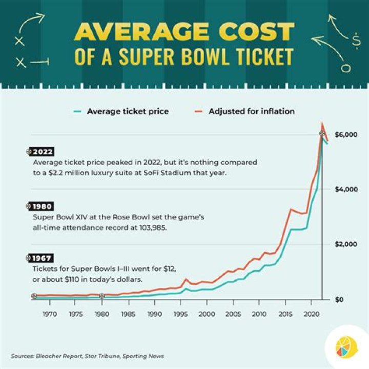 How much were Super Bowl 56 tickets?
