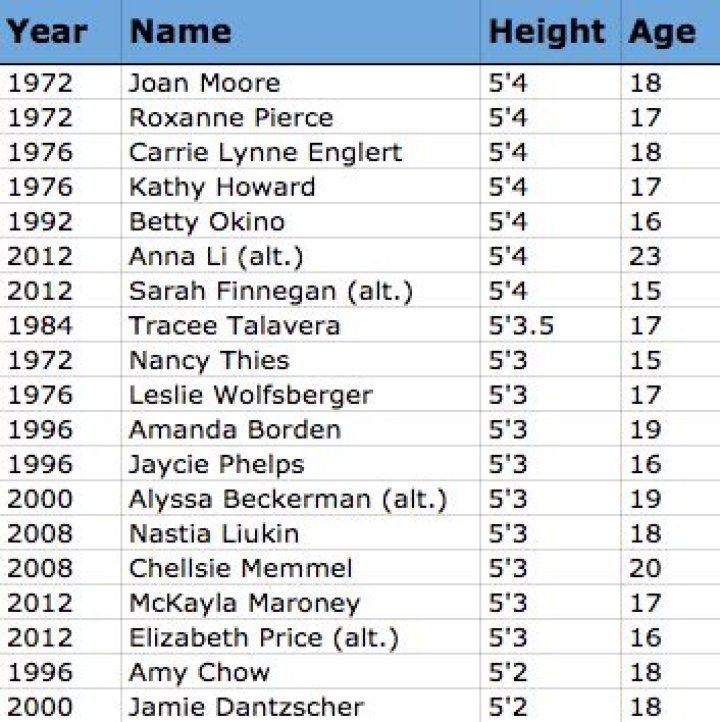How tall is the average Olympic gymnast?