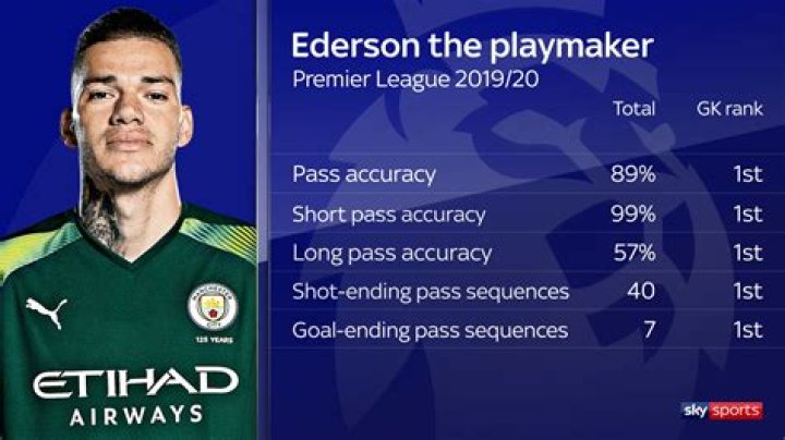 Is Ederson playing for Man City?