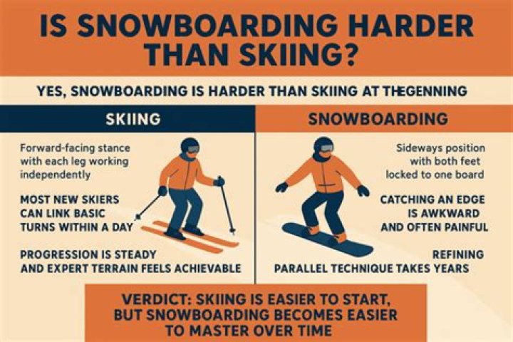 Is skiing or snowboarding harder on your body?