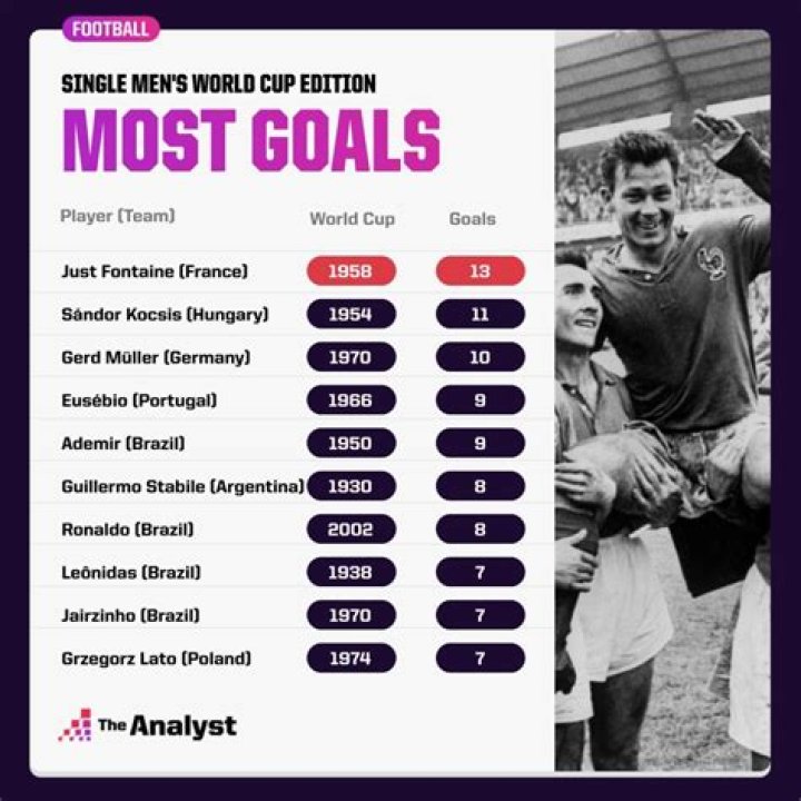 What's the most goals scored in a football match?
