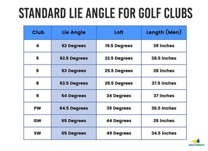 What angle do you hold a golf club?