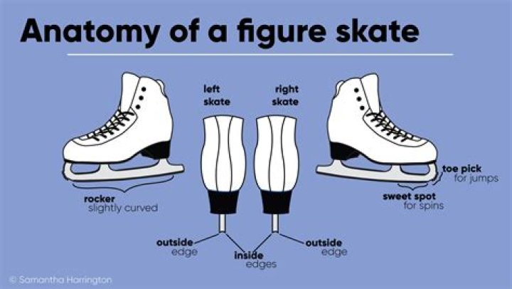 What are edges in figure skating?