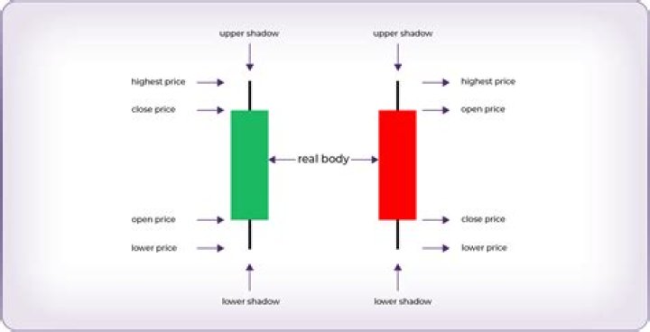 What are gymnastics candlesticks?