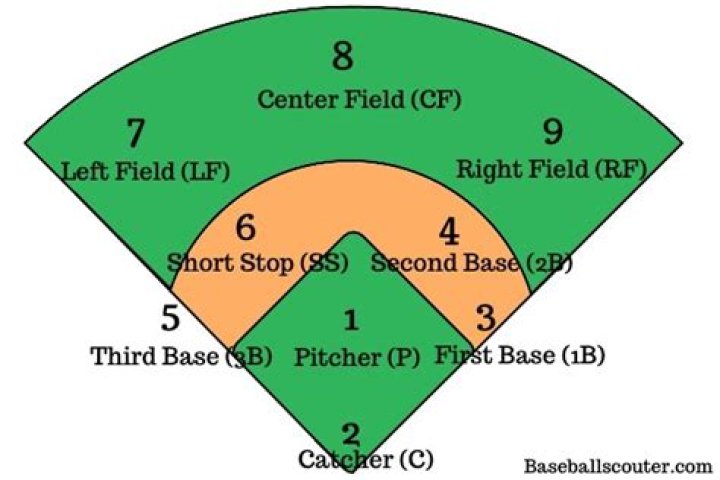 What are the 9 positions in baseball?