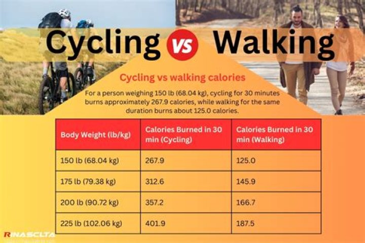 What burns more calories biking or skating?