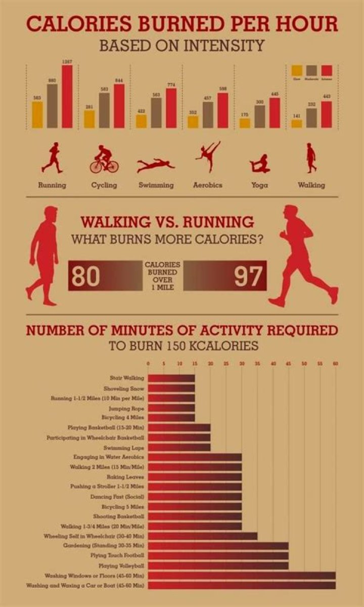 What burns more calories running or skating?