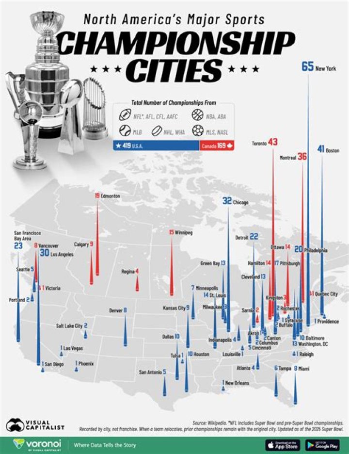 What city has won all 4 major sports championships?
