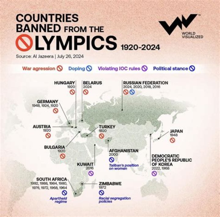 What country is banned from Olympics?