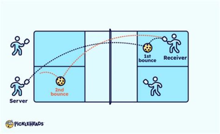 What does the double bounce rule mean in pickleball?