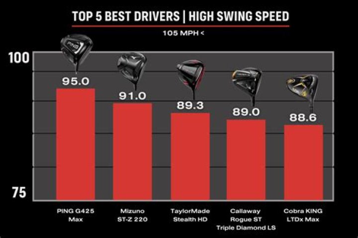 What driver is best for high swing speed?