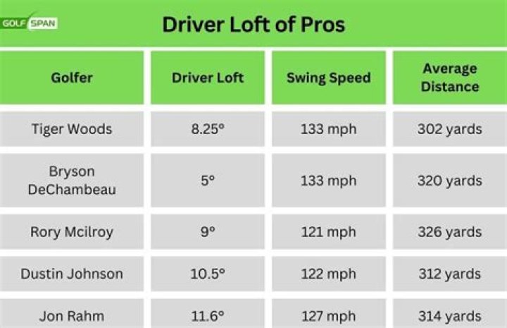 What flex driver do pros use?