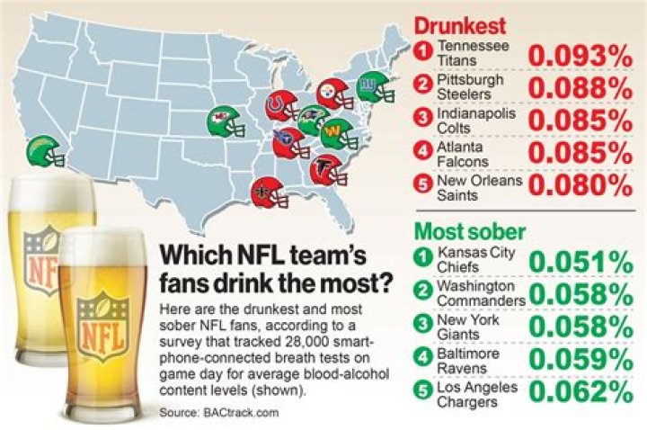 What football fans drink the most?
