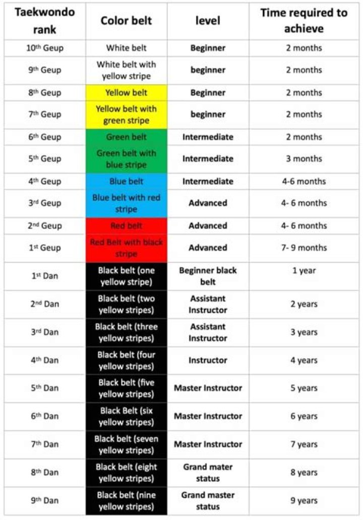 What grade is red belt in Taekwondo?