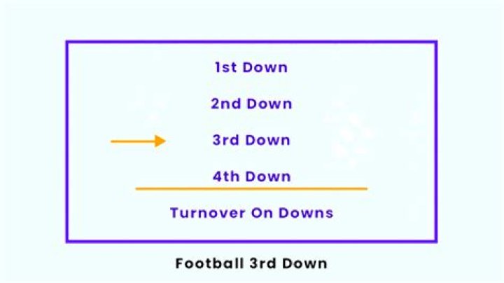 What is 3rd down in football?