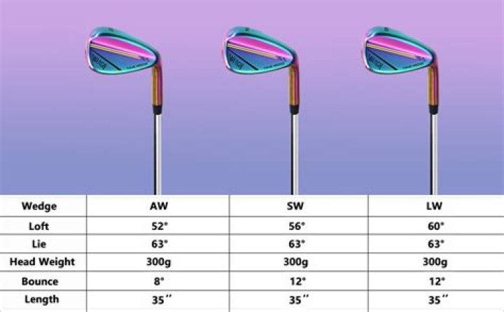 What is a 52 degree wedge used for?
