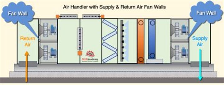 What is a fan wall?